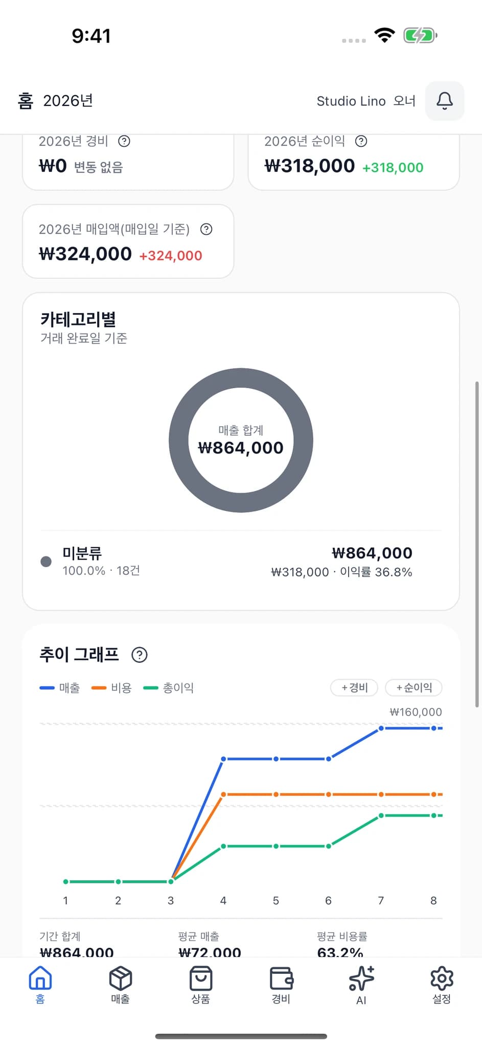 매출, 비용, 이익 추이를 보여주는 SellerBook 2 실제 그래프 화면.